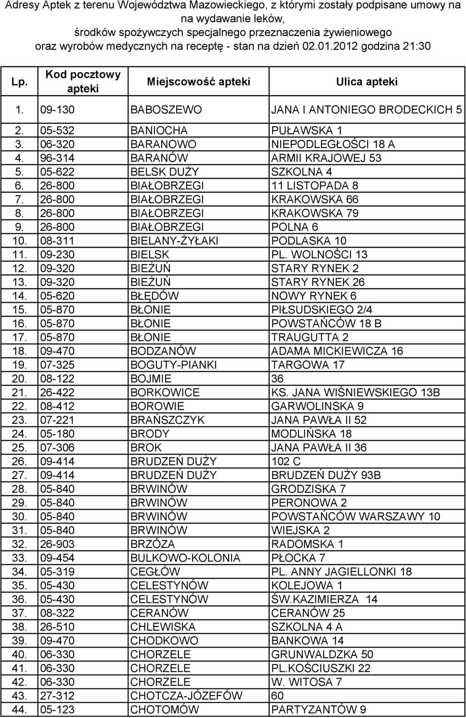 06-320 BARANOWO NIEPODLEGŁOŚCI 18 A 4. 96-314 BARANÓW ARMII KRAJOWEJ 53 5. 05-622 BELSK DUŻY SZKOLNA 4 6. 26-800 BIAŁOBRZEGI 11 LISTOPADA 8 7. 26-800 BIAŁOBRZEGI KRAKOWSKA 66 8.