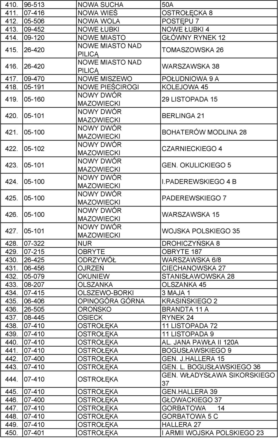 05-160 NOWY DWÓR MAZOWIECKI 29 LISTOPADA 15 420. 05-101 NOWY DWÓR MAZOWIECKI BERLINGA 21 421. 05-100 NOWY DWÓR MAZOWIECKI BOHATERÓW MODLINA 28 422. 05-102 NOWY DWÓR MAZOWIECKI CZARNIECKIEGO 4 423.