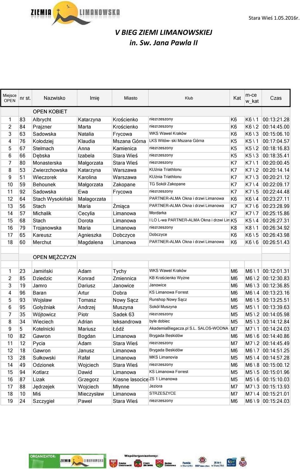 10 4 76 Kołodziej Klaudia Mszana Górna LKS Witów- ski Mszana Górna K5 K5 \ 1 00:17:04.57 5 67 Stelmach Anna Kamienica niezrzeszony K5 K5 \ 2 00:18:16.