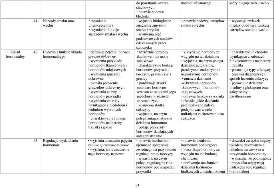 wymienia choroby wynikające z niedoboru i nadmiaru wybranych hormonów charakteryzuje funkcje hormonów nadnerczy, trzustki i gonad pojęcia ujemne sprzężenie zwrotne wyjaśnia, jakie znaczenie mają