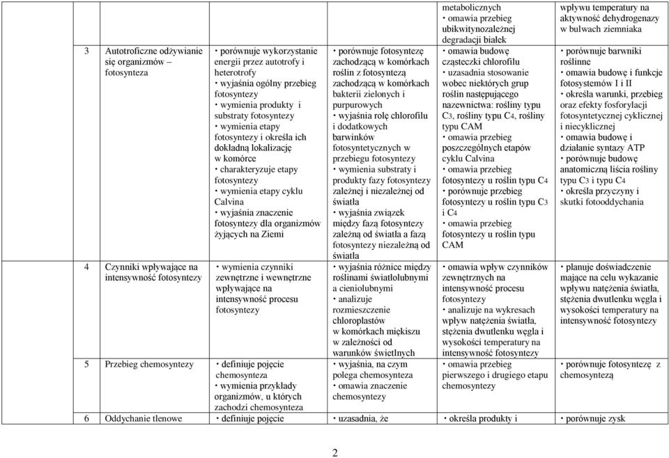 dla organizmów żyjących na Ziemi zewnętrzne i wewnętrzne wpływające na intensywność procesu fotosyntezy 5 Przebieg chemosyntezy definiuje pojęcie chemosynteza wymienia przykłady organizmów, u których