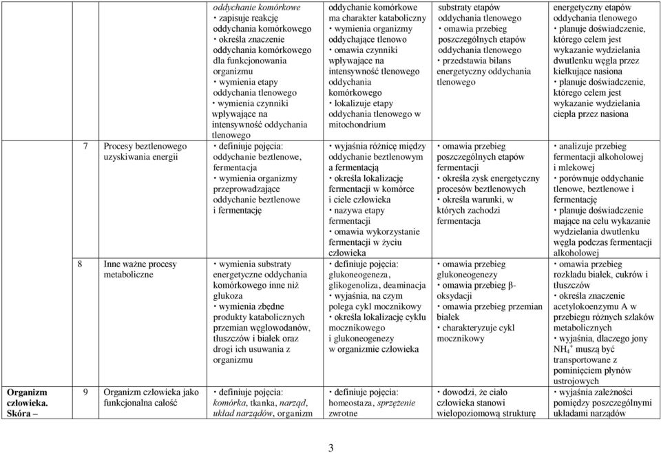 oddychania komórkowego dla funkcjonowania organizmu wymienia etapy oddychania tlenowego wpływające na intensywność oddychania tlenowego definiuje pojęcia: oddychanie beztlenowe, fermentacja wymienia