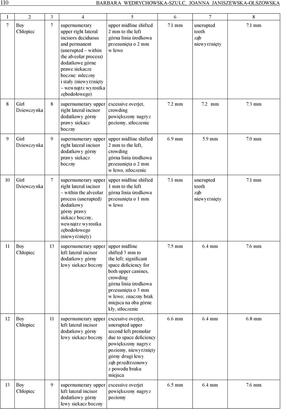 mleczny i stały ( wewnątrz wyrostka zębodołowego) 8 supernumerary upper 7 supernumerary upper within the alveolar process (unerupted) dodatkowy górny prawy siekacz, wewnątrz wyrostka zębodołowego ()