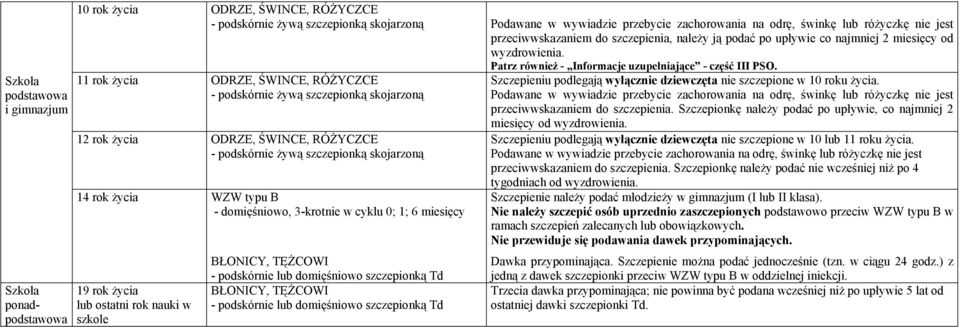 11 rok życia ODRZE, ŚWINCE, RÓŻYCZCE - podskórnie żywą szczepionką skojarzoną 12 rok życia ODRZE, ŚWINCE, RÓŻYCZCE - podskórnie żywą szczepionką skojarzoną 14 rok życia WZW typu B - domięśniowo,