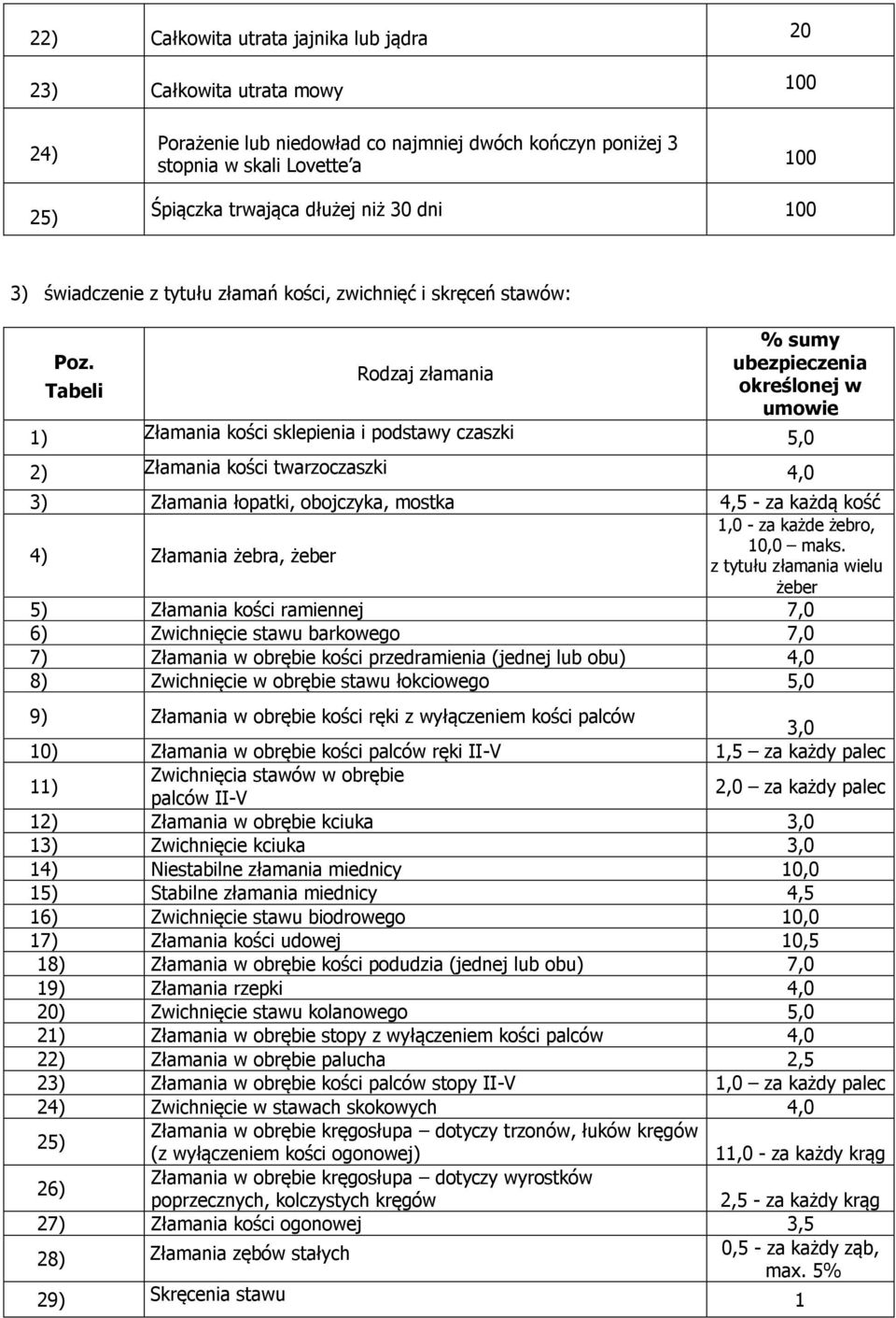 Rodzaj złamania % sumy ubezpieczenia 1) Złamania kości sklepienia i podstawy czaszki 5,0 2) Złamania kości twarzoczaszki 4,0 3) Złamania łopatki, obojczyka, mostka 4,5 - za każdą kość 4) Złamania