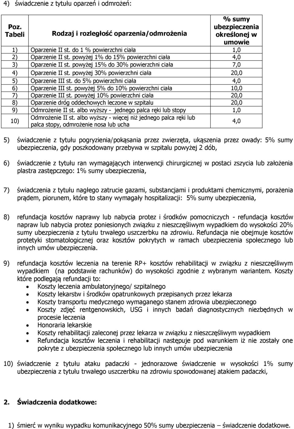 do 5% powierzchni ciała 4,0 6) Oparzenie III st. powyżej 5% do 10% powierzchni ciała 10,0 7) Oparzenie III st.