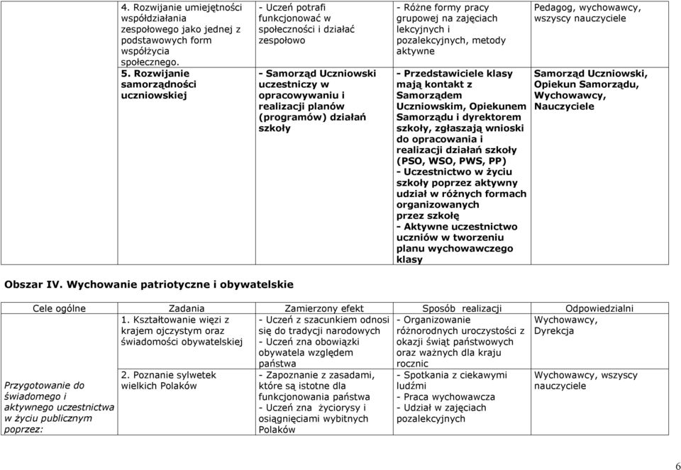 - Różne formy pracy grupowej na zajęciach lekcyjnych i pozalekcyjnych, metody aktywne - Przedstawiciele klasy mają kontakt z Samorządem Uczniowskim, Opiekunem Samorządu i dyrektorem szkoły, zgłaszają