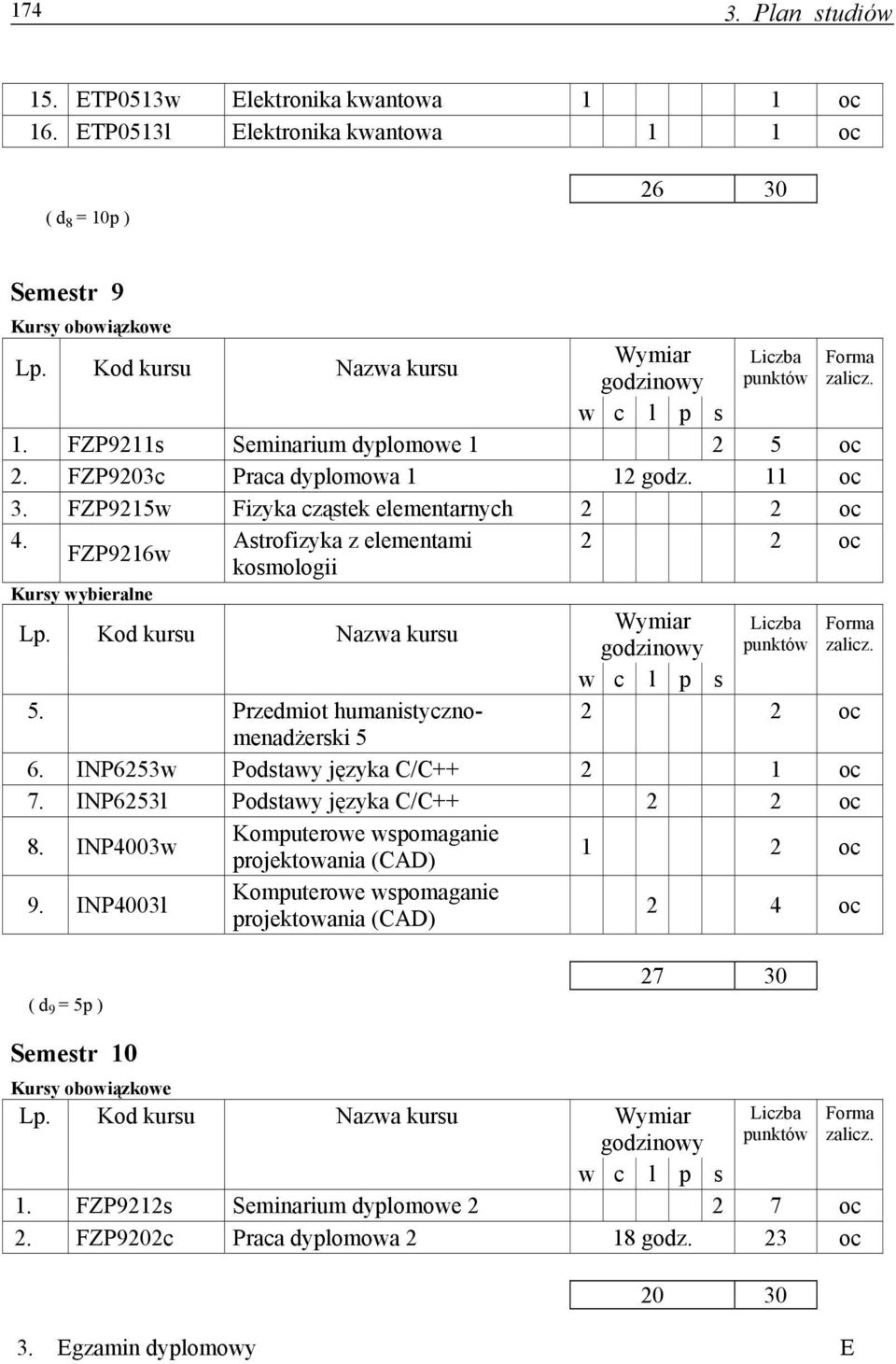 Przedmiot humanistycznomenadżerski 5 6. INP6253w Podstawy języka C/C++ 2 1 7. INP6253l Podstawy języka C/C++ 8.