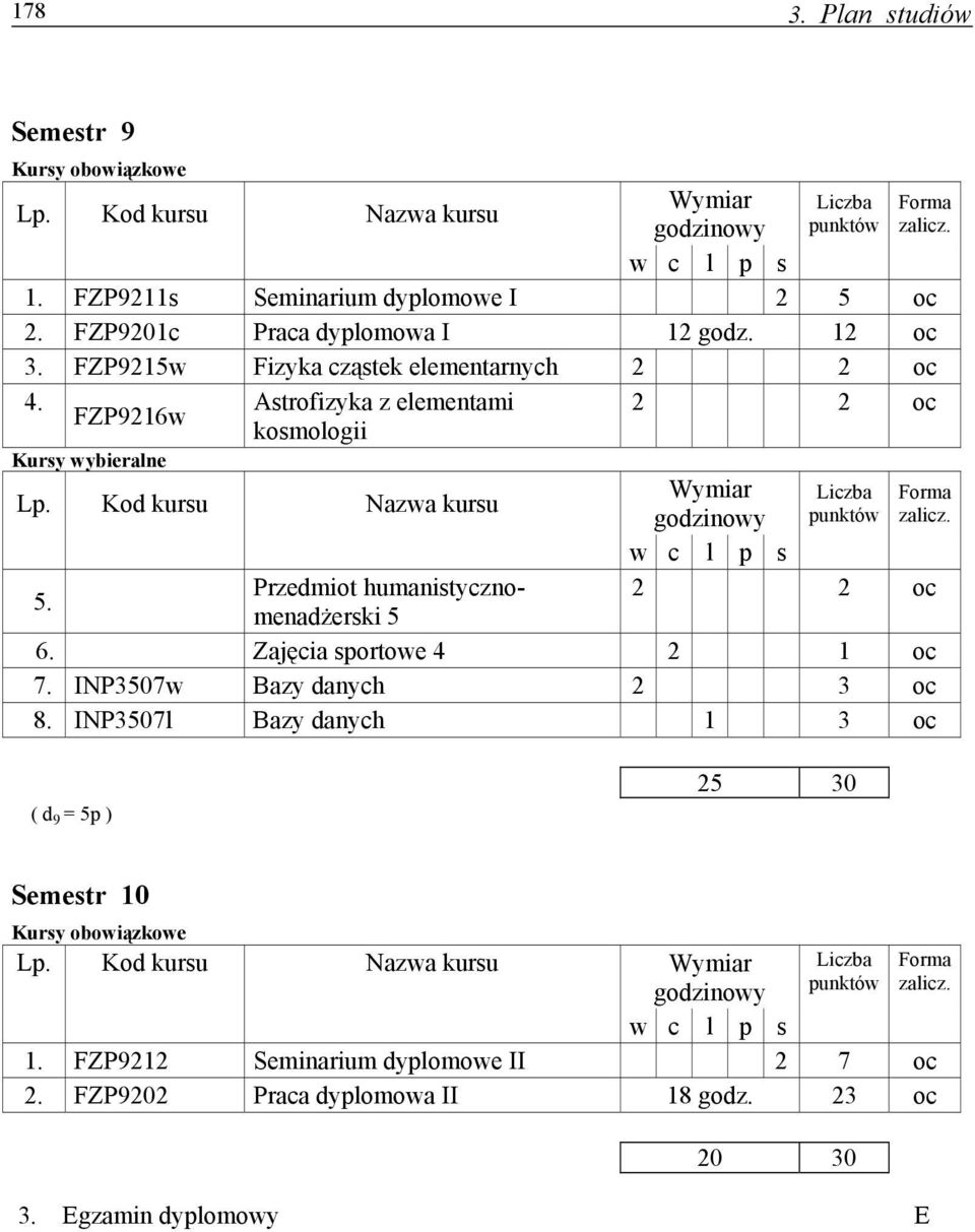 Przedmiot humanistycznomenadżerski 5 6. Zajęcia sportowe 4 2 1 7. INP3507w Bazy danych 2 3 8.