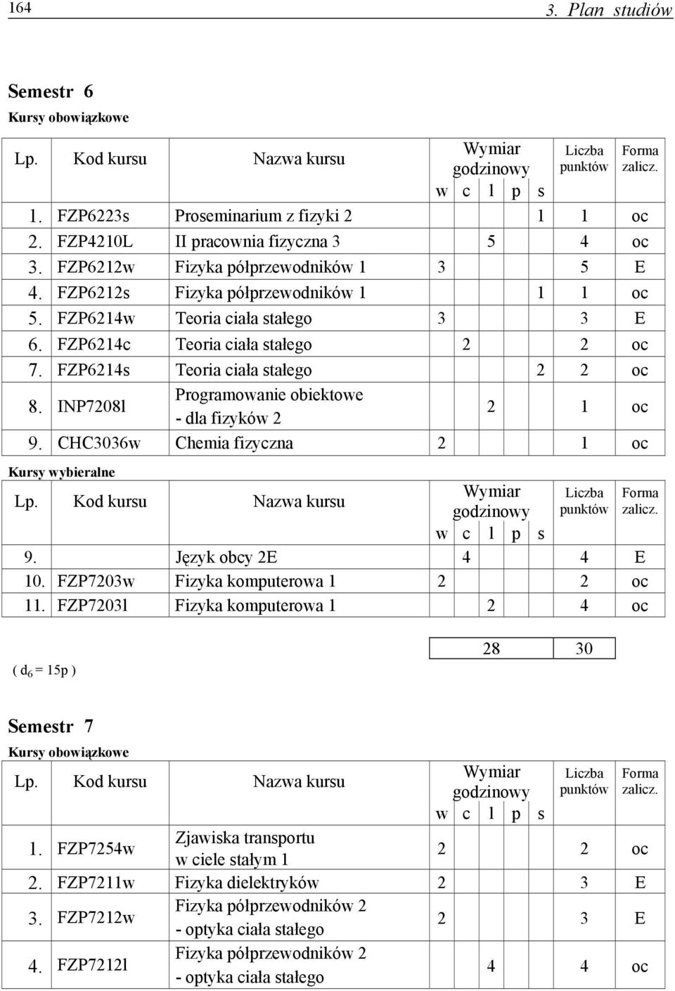 INP7208l 2 1 - dla fizyków 2 9. CHC3036w Chemia fizyczna 2 1 9. Język obcy 2E 4 4 E 10. FZP7203w Fizyka komputerowa 1 11.