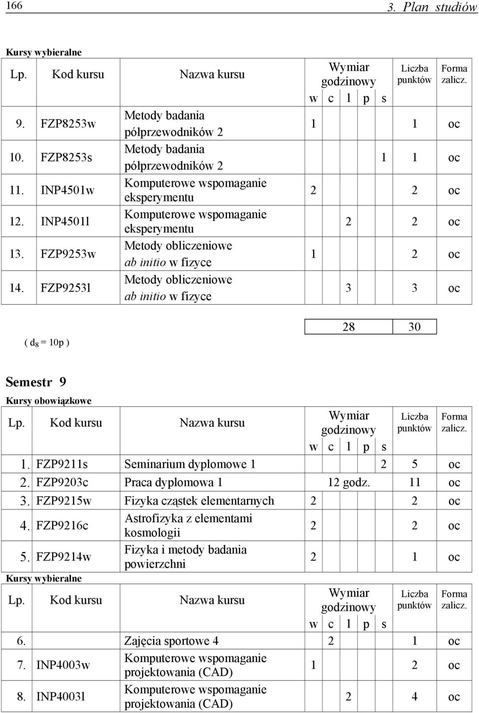 ab initio w fizyce Metody obliczeniowe ab initio w fizyce Wymiar 1 1 1 1 1 2 3 3 28 30 Semestr 9 1. FZP9211s Seminarium dyplomowe 1 2 5 2. FZP9203c Praca dyplomowa 1 12 godz. 11 3.