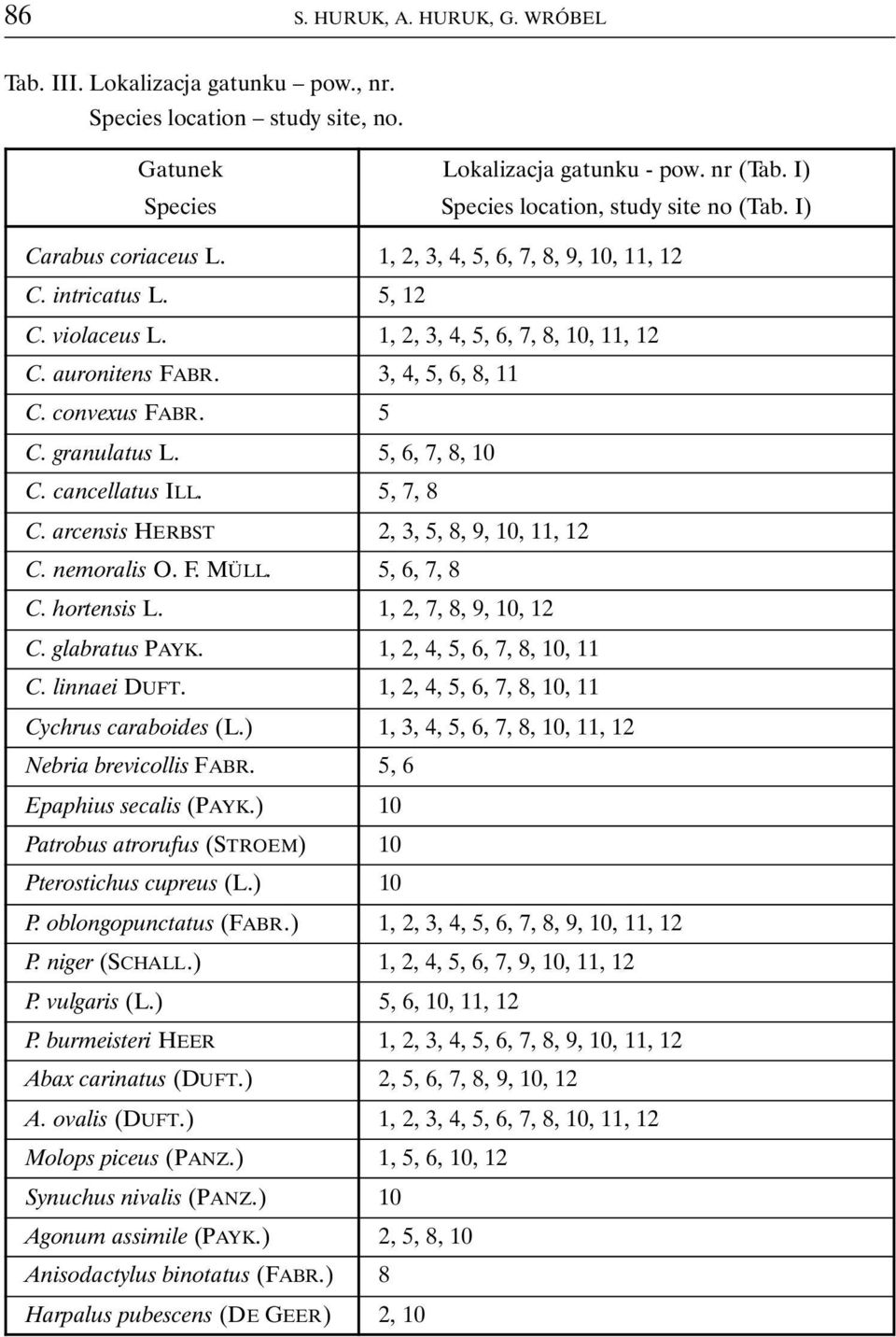 granulatus L. 5, 6, 7, 8, 10 C. cancellatus ILL. 5, 7, 8 C. arcensis HERBST 2, 3, 5, 8, 9, 10, 11, 12 C. nemoralis O. F. MÜLL. 5, 6, 7, 8 C. hortensis L. 1, 2, 7, 8, 9, 10, 12 C. glabratus PAYK.