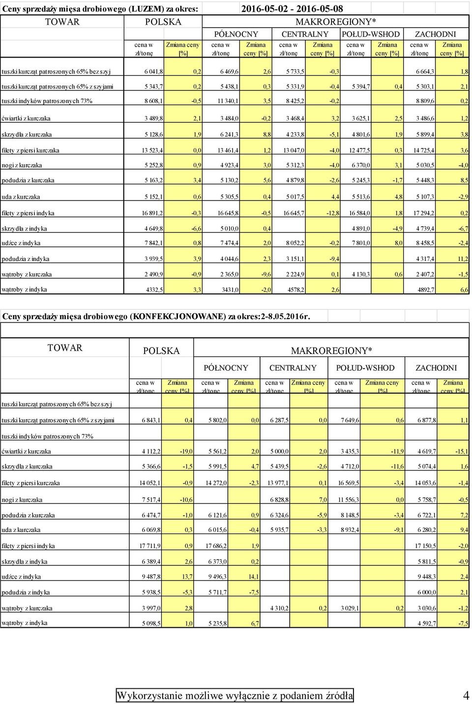 425,2-0,2 8 809,6 0,2 ćwiartki z kurczaka 3 489,8 2,1 3 484,0-0,2 3 468,4 3,2 3 625,1 2,5 3 486,6 1,2 skrzydła z kurczaka 5 128,6 1,9 6 241,3 8,8 4 233,8-5,1 4 801,6 1,9 5 899,4 3,8 filety z piersi