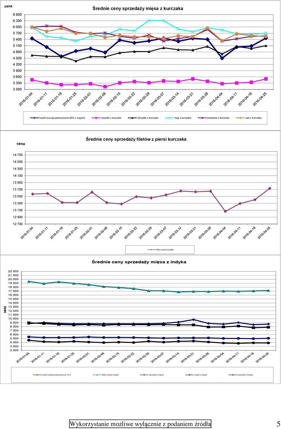 900 12 700 filety z piersi kurczaka Średnie ceny sprzedaży mięsa z indyka 22 000 21 000 20 000 19 000 18 000 17 000 16 000 15 000 14 000 13 000 12 000 11 000 10 000 9 000 8 000 7 000 6