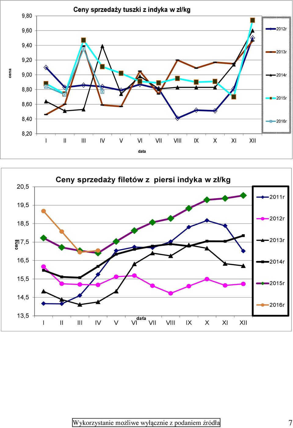 sprzedaży filetów z piersi indyka w zł/kg 2011r 2012r 17,5 2013r 16,5