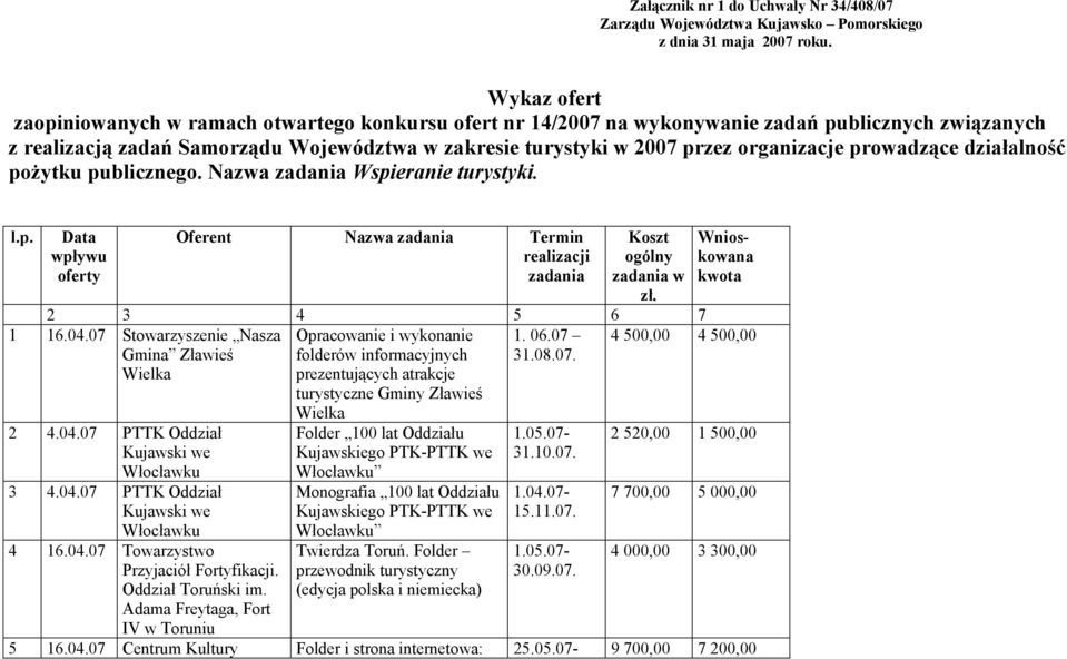 organizacje prowadzące działalność pożytku publicznego. Nazwa zadania Wspieranie turystyki. l.p. Data wpływu oferty Oferent Nazwa zadania Termin realizacji zadania Koszt ogólny zadania w zł.