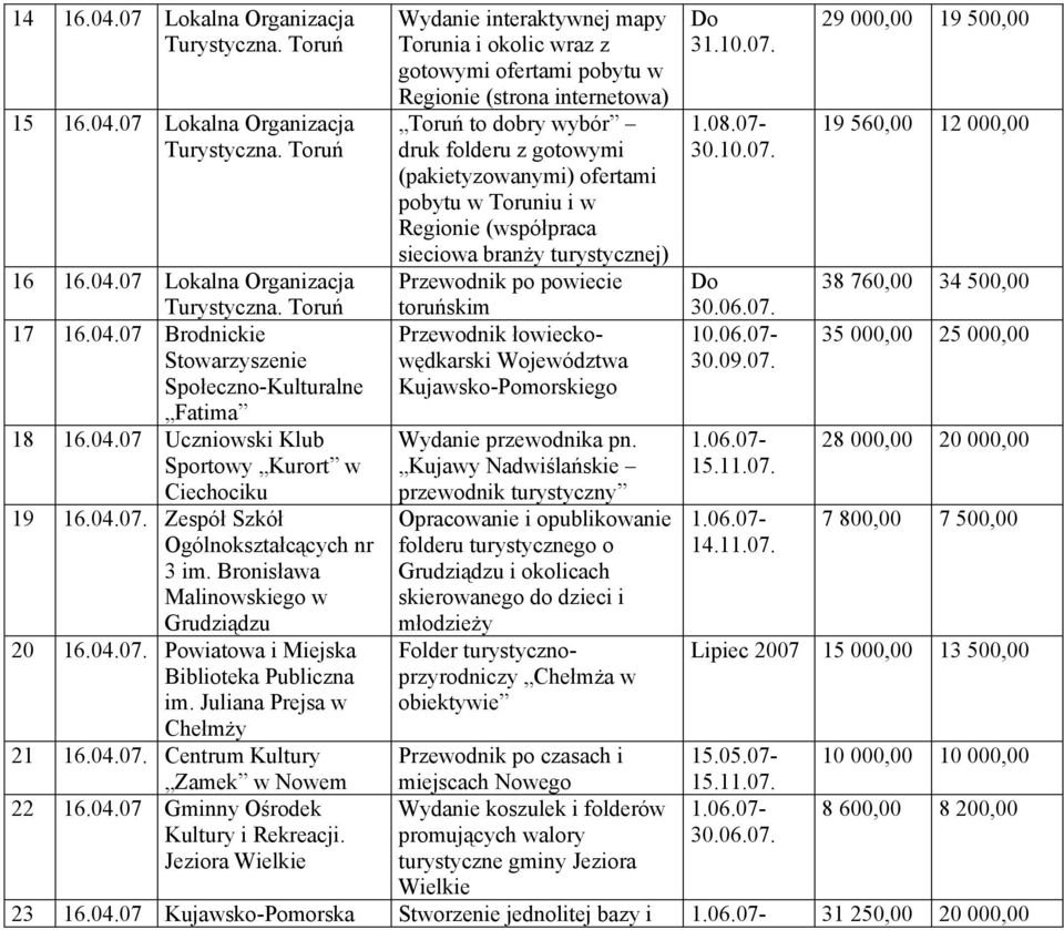 Toruń Wydanie interaktywnej mapy Torunia i okolic wraz z gotowymi ofertami pobytu w Regionie (strona internetowa) Toruń to dobry wybór druk folderu z gotowymi (pakietyzowanymi) ofertami pobytu w i w