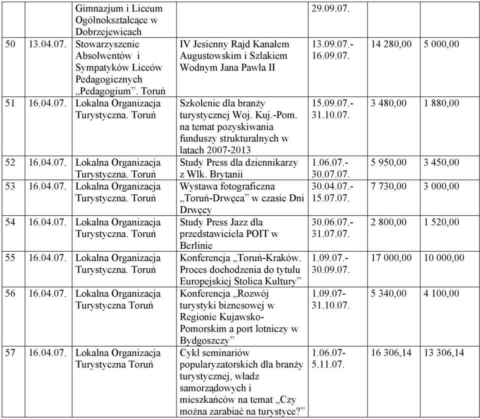04.07. Lokalna Organizacja Turystyczna Toruń 57 16.04.07. Lokalna Organizacja Turystyczna Toruń IV Jesienny Rajd Kanałem Augustowskim i Szlakiem Wodnym Jana Pawła II Szkolenie dla branży turystycznej Woj.