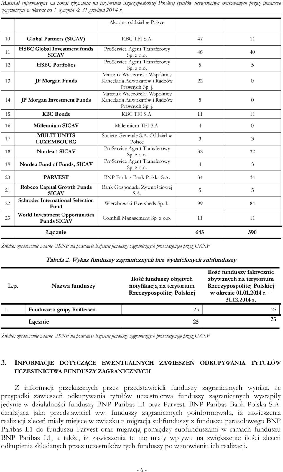 Matczuk Wieczorek i Wspólnicy 14 JP Morgan Investment Funds Kancelaria Adwokatów i Radców 5 0 Prawnych Sp. j. 15 KBC Bonds KBC TFI S.A. 11 11 16 Millennium SICAV Millennium TFI S.A. 4 0 17 MULTI UNITS LUXEMBOURG 18 Nordea 1 SICAV 19 Nordea Fund of Funds, SICAV Societe Generale S.