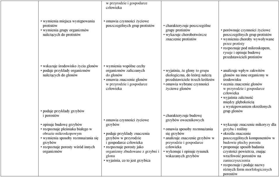 wskazuje środowisko życia glonów podaje przykłady należących do glonów podaje przykłady grzybów i porostów opisuje budowę grzybów rozpoznaje pleśniaka białego w obrazie mikroskopowym wymienia sposoby