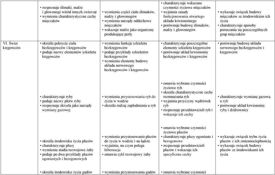 ich życia charakteryzuje sposoby poruszania się poszczególnych grup mięczaków VI.