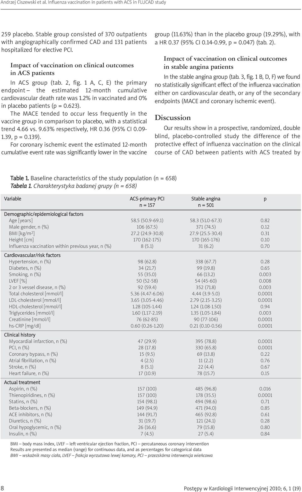 2% in vaccinated and 0% in patients (p = 0.623). The MACE tended to occur less frequently in the group in comparison to, with a statistical trend 4.66 vs. 9.63% respectively, HR 0.36 (95% CI 0.09-1.