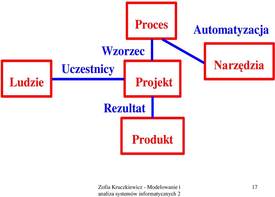 Projekt Rezultat