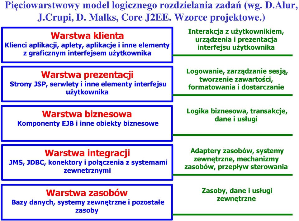 prezentacji Strony JSP, serwlety i inne elementy interfejsu użytkownika Warstwa biznesowa Komponenty EJB i inne obiekty biznesowe Logowanie, zarządzanie sesją, tworzenie zawartości, formatowania i