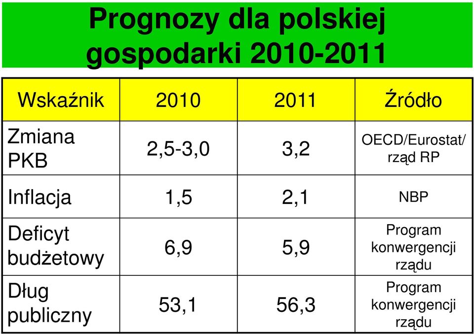 Inflacja 1,5 2,1 NBP Deficyt budżetowy Dług publiczny 6,9