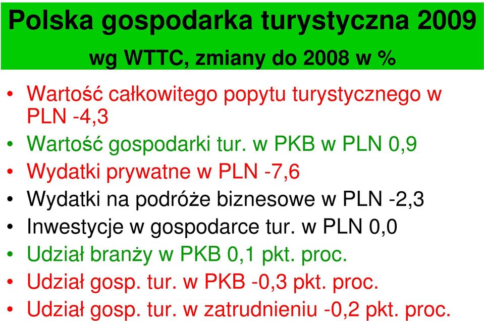 w PKB w PLN 0,9 Wydatki prywatne w PLN -7,6 Wydatki na podróże biznesowe w PLN -2,3 Inwestycje w