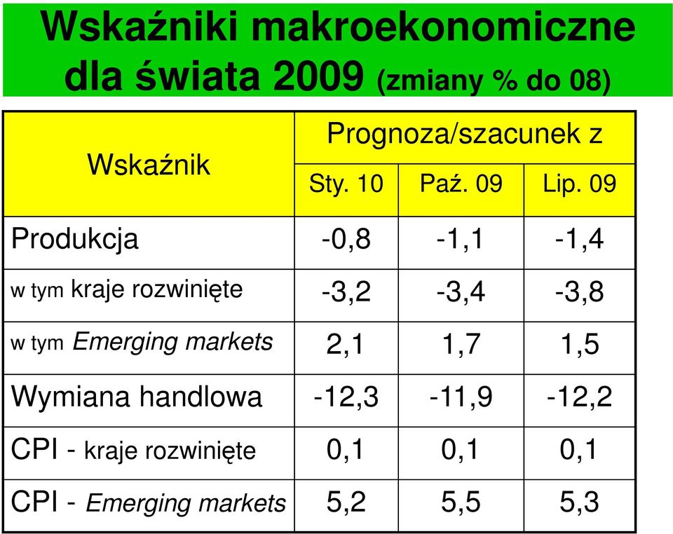 09 Produkcja -0,8-1,1-1,4 w tym kraje rozwinięte -3,2-3,4-3,8 w tym Emerging