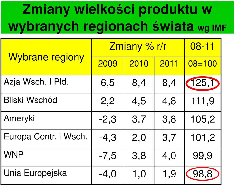 6,5 8,4 8,4 125,1 Bliski Wschód 2,2 4,5 4,8 111,9 Ameryki -2,3 3,7 3,8 105,2