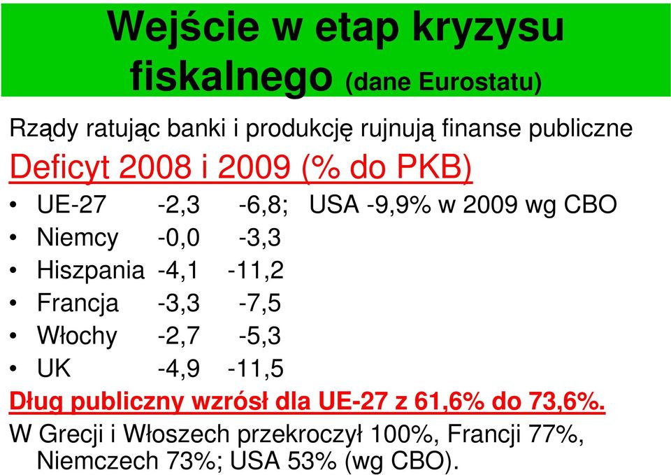 Hiszpania -4,1-11,2 Francja -3,3-7,5 Włochy -2,7-5,3 UK -4,9-11,5 Dług publiczny wzrósł dla UE-27