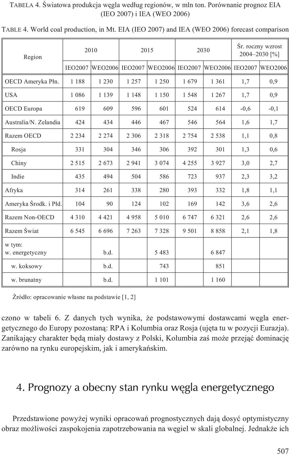 1 188 1 230 1 257 1 250 1 679 1 361 1,7 0,9 USA 1 086 1 139 1 148 1 150 1 548 1 267 1,7 0,9 OECD Europa 619 609 596 601 524 614-0,6-0,1 Australia/N.