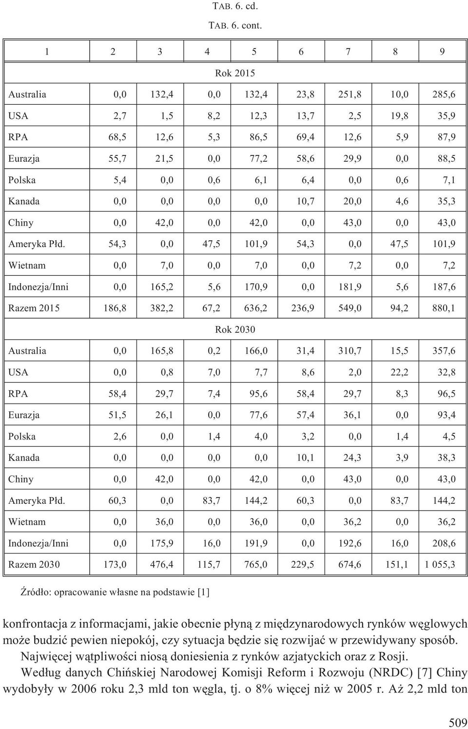 0,0 88,5 Polska 5,4 0,0 0,6 6,1 6,4 0,0 0,6 7,1 Kanada 0,0 0,0 0,0 0,0 10,7 20,0 4,6 35,3 Chiny 0,0 42,0 0,0 42,0 0,0 43,0 0,0 43,0 Ameryka P³d.