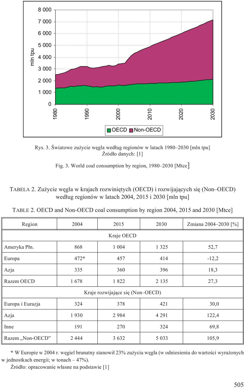 OECD and Non-OECD coal consumption by region 2004, 2015 and 2030 [Mtce] Region 2004 2015 2030 Zmiana 2004 2030 [%] Kraje OECD Ameryka P³n.