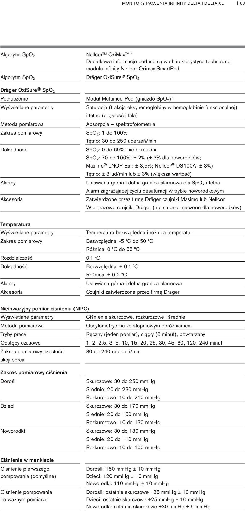 Dräger OxiSure SpO 2 Podłączenie Moduł Multimed Pod (gniazdo SpO 2 ) 4 Wyświetlane parametry Saturacja (frakcja oksyhemoglobiny w hemoglobinie funkcjonalnej) i tętno (częstość i fala) Absorpcja
