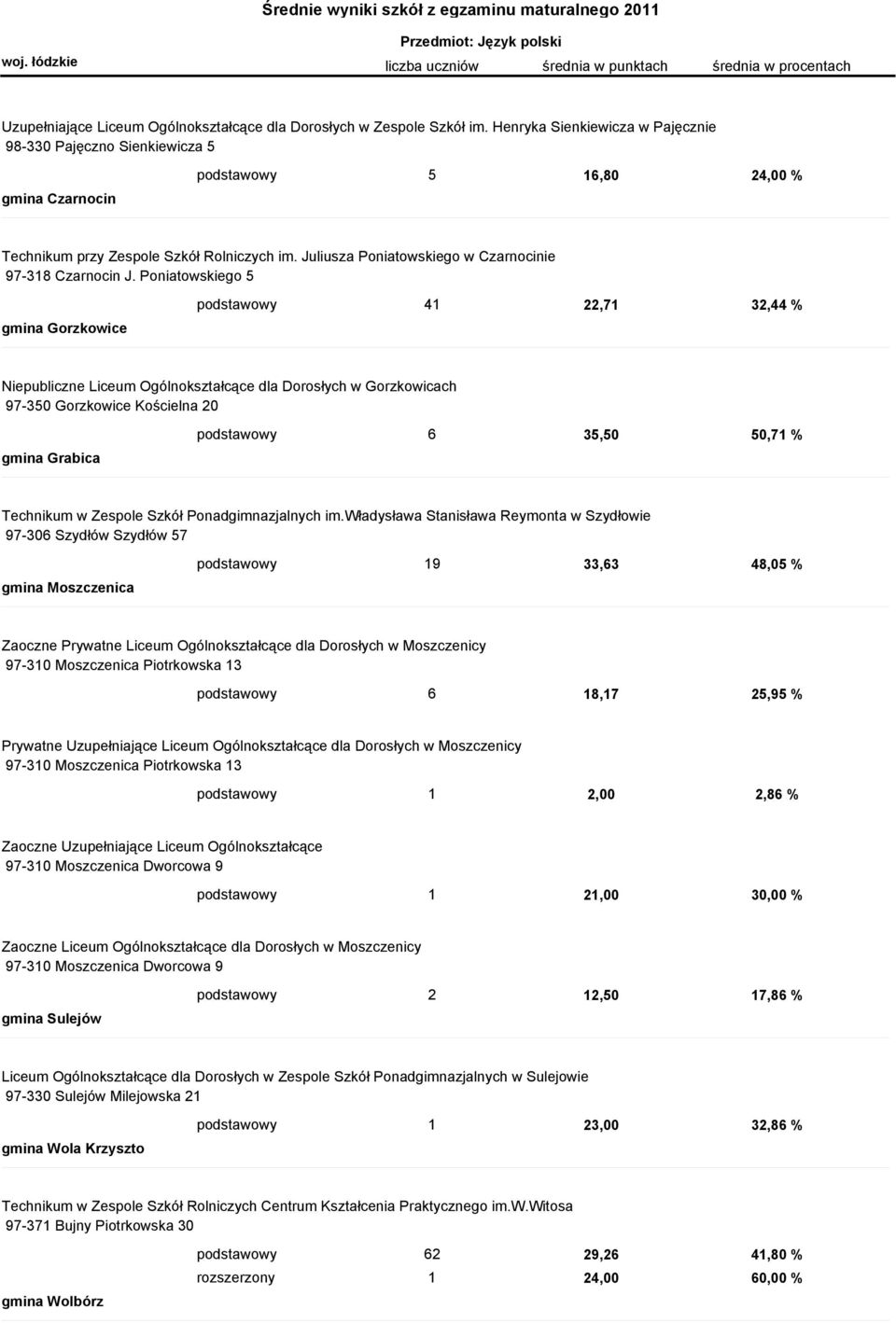 Juliusza Poniatowskiego w Czarnocinie 97-318 Czarnocin J.