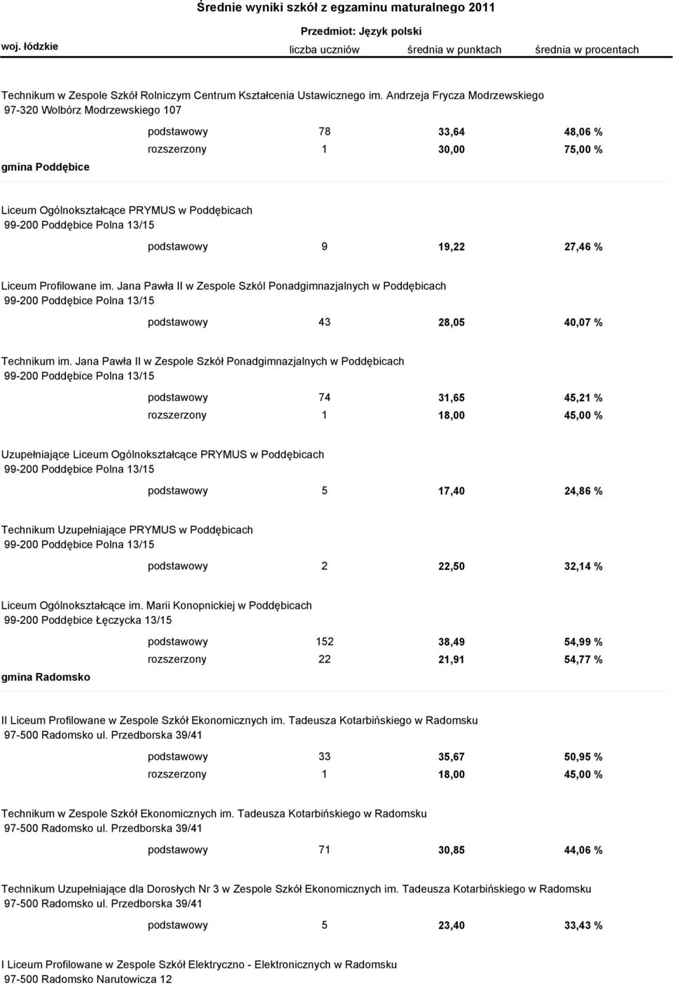 Polna 13/15 podstawowy 9 19,22 27,46 % Liceum Profilowane im. Jana Pawła II w Zespole Szkól Ponadgimnazjalnych w Poddębicach 99-200 Poddębice Polna 13/15 podstawowy 43 28,05 40,07 % Technikum im.