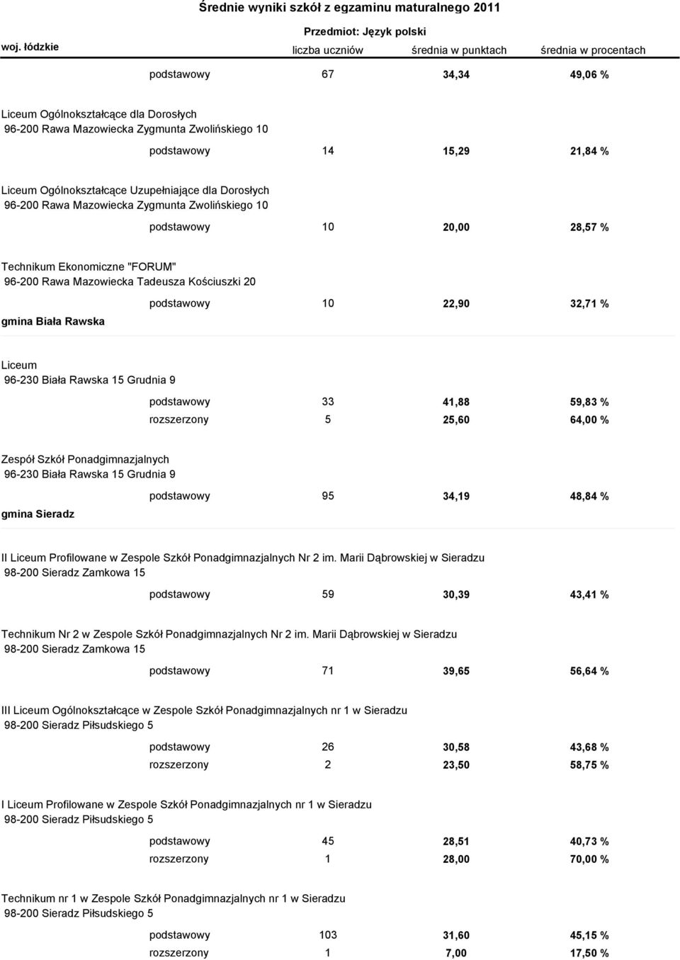 Liceum 96-230 Biała Rawska 15 Grudnia 9 podstawowy 33 41,88 59,83 % rozszerzony 5 25,60 64,00 % Zespół Szkół Ponadgimnazjalnych 96-230 Biała Rawska 15 Grudnia 9 gmina Sieradz podstawowy 95 34,19
