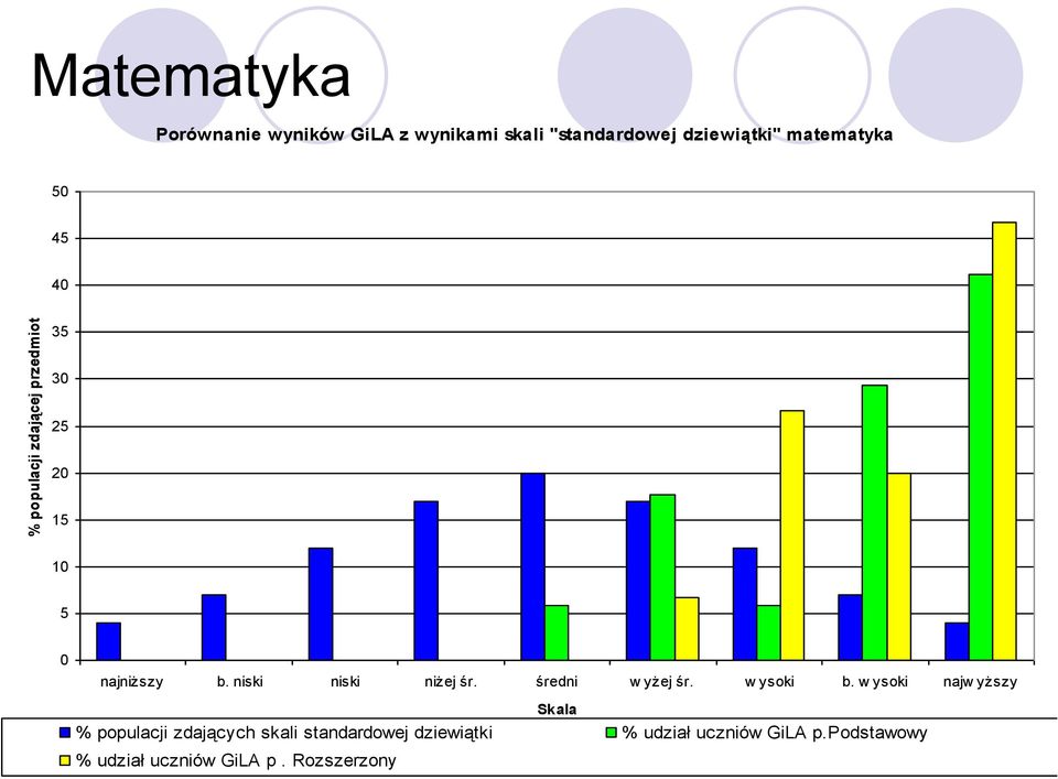 niski niski niżej śr. średni w yżej śr. w ysoki b.