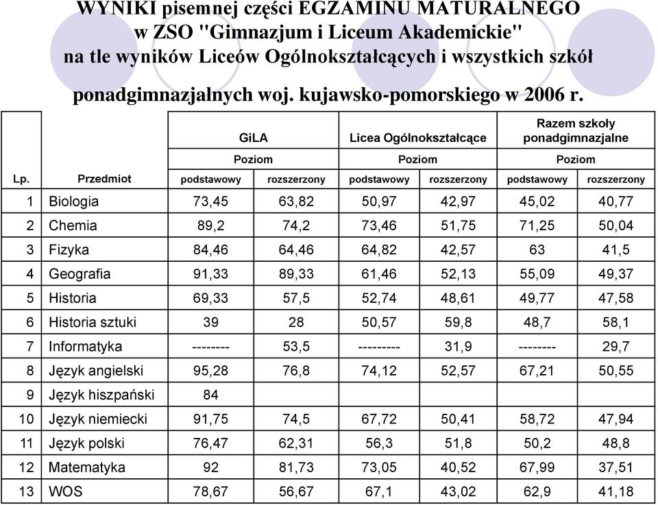 4,77 2 Chemia 89,2 74,2 73,46 51,75 71,25 5,4 3 Fizyka 84,46 64,46 64,82 42,57 63 41,5 4 Geografia 91,33 89,33 61,46 52,13 55,9 49,37 5 Historia 69,33 57,5 52,74 48,61 49,77 47,58 6 Historia sztuki