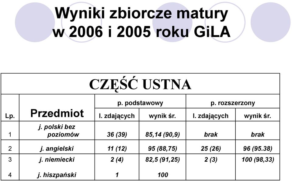 polski bez poziomów 36 (39) 85,14 (9,9) brak brak 2 j.