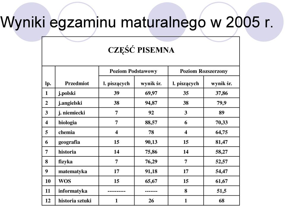 niemiecki 7 92 3 89 4 biologia 7 88,57 6 7,33 5 chemia 4 78 4 64,75 6 geografia 15 9,13 15 81,47 7 historia 14 75,86 14