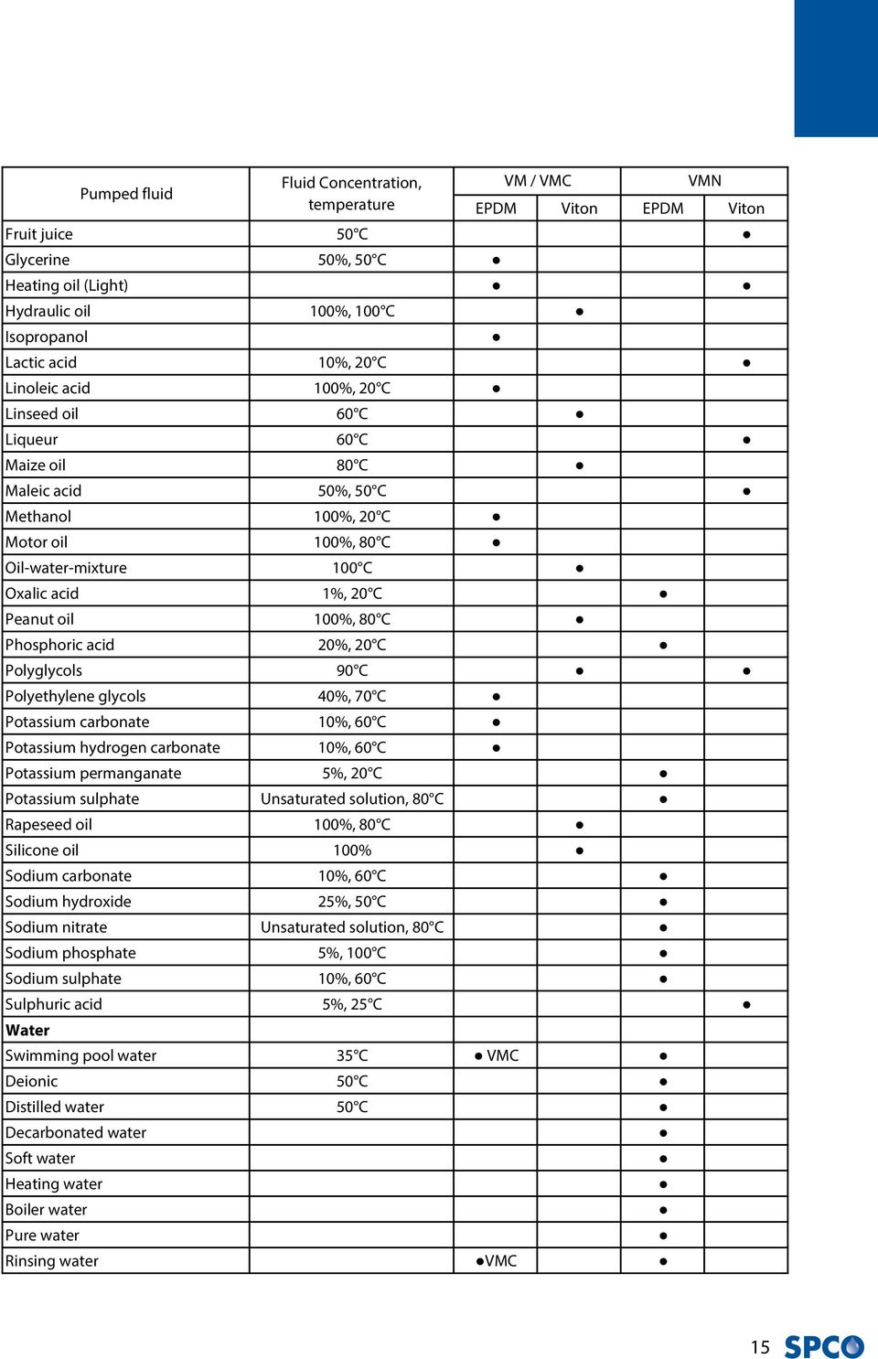 glycols 40%, 70 C Potassium carbonate 10%, 60 C Potassium hydrogen carbonate 10%, 60 C Potassium permanganate 5%, 20 C Potassium sulphate Unsaturated solution, 80 C Rapeseed oil 100%, 80 C Silicone