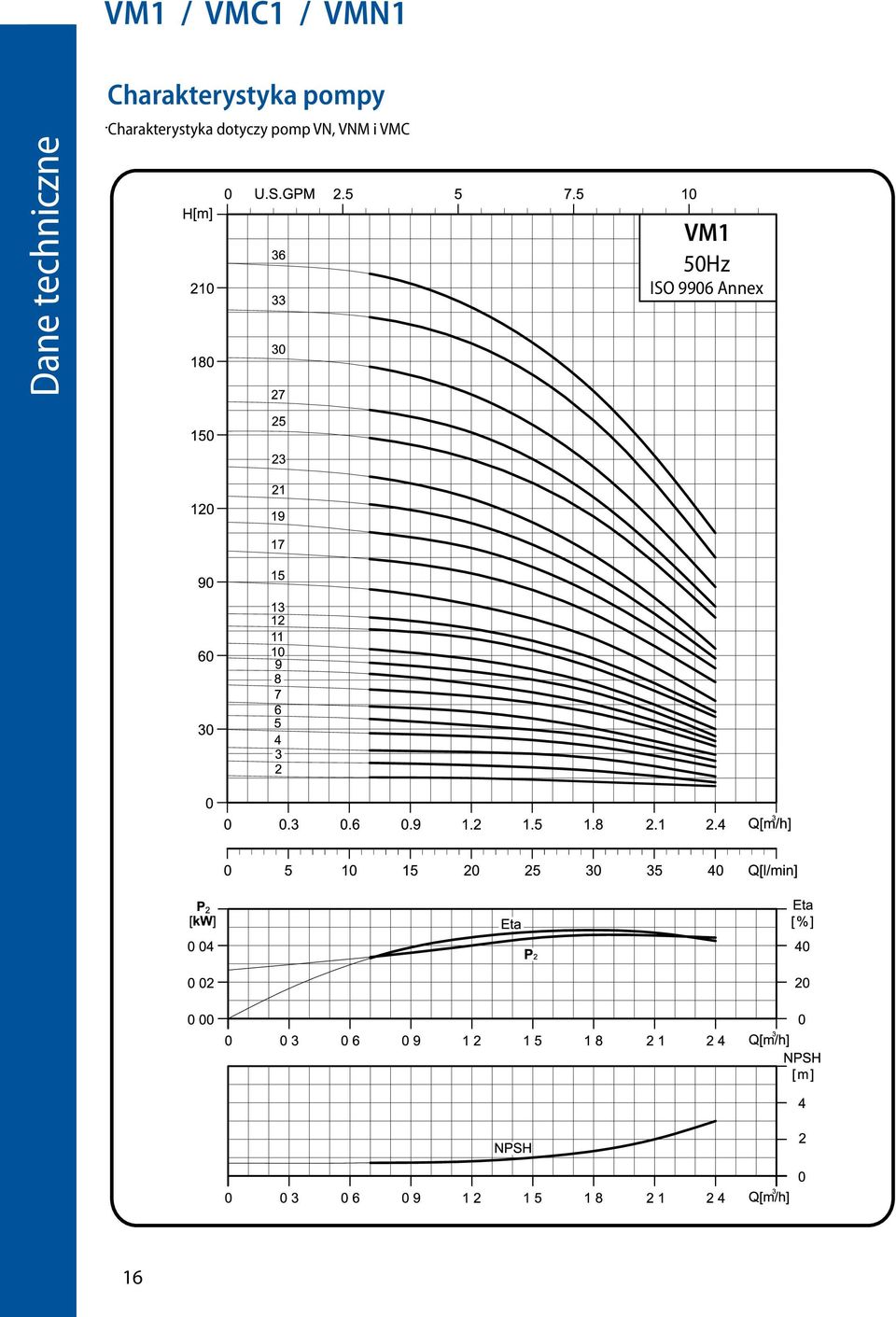 Charakterystyka perfomance dotyczy curve applies pomp VN,