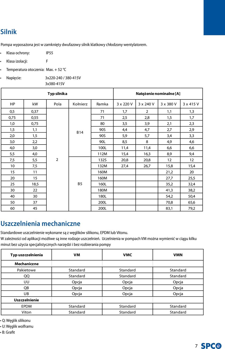 + 52 C Napięcie: 3x220-240 / 380-415V 3x380-415V Uszczelnienia mechaniczne Standardowe uszczelnienie wykonane są z węglików silikonu,