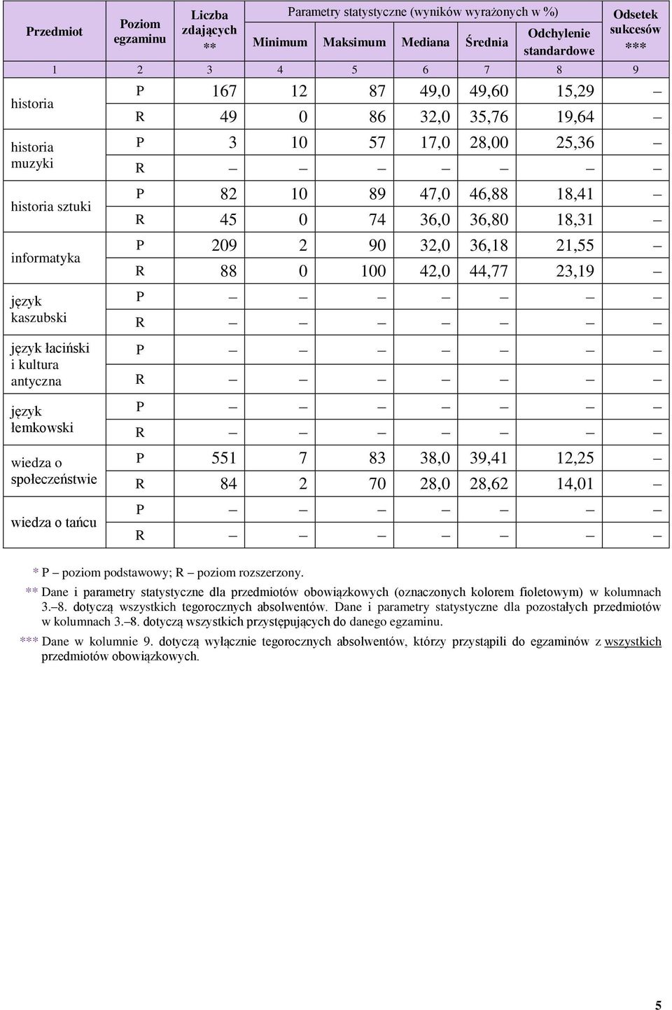 podstawowy; R poziom rozszerzony. Dane i parametry statystyczne dla przedmiotów obowiązkowych (oznaczonych kolorem fioletowym) w kolumnach 3. 8. dotyczą wszystkich tegorocznych absolwentów.