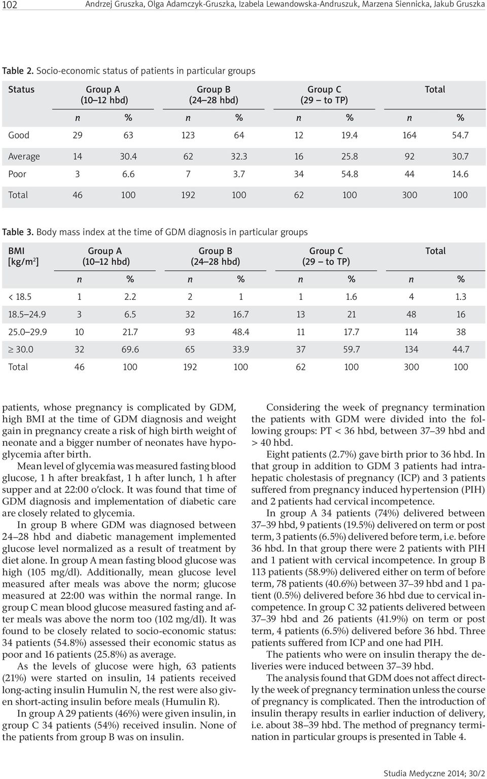 6 46 100 192 100 62 100 300 100 Table 3. Body mass index at the time of GDM diagnosis in particular groups BMI [kg/m 2 ] < 18.5 1 2.2 2 1 1 1.6 4 1.3 18.5 24.9 3 6.5 32 16.7 13 21 48 16 25.0 29.