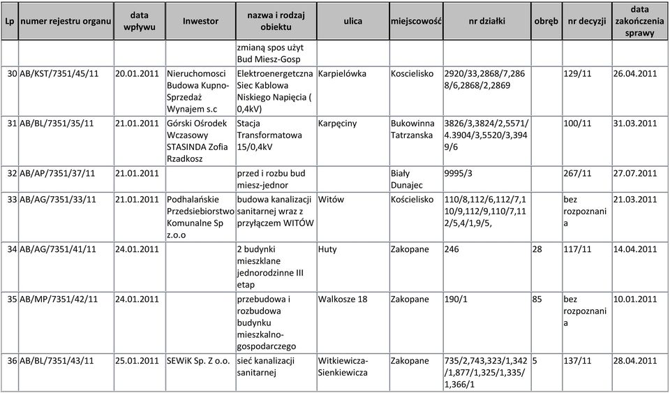 01.2011 przed i rozbu bud miesz-jednor 33 AB/AG/7351/33/11 21.01.2011 Podhlńskie budow knlizcji Przedsiebiorstwo snitrnej wrz z Komunlne Sp przyłączem WITÓW z.o.o 34 AB/AG/7351/41/11 24.01.2011 2 budynki mieszklne jednorodzinne III etp 36 AB/BL/7351/43/11 25.